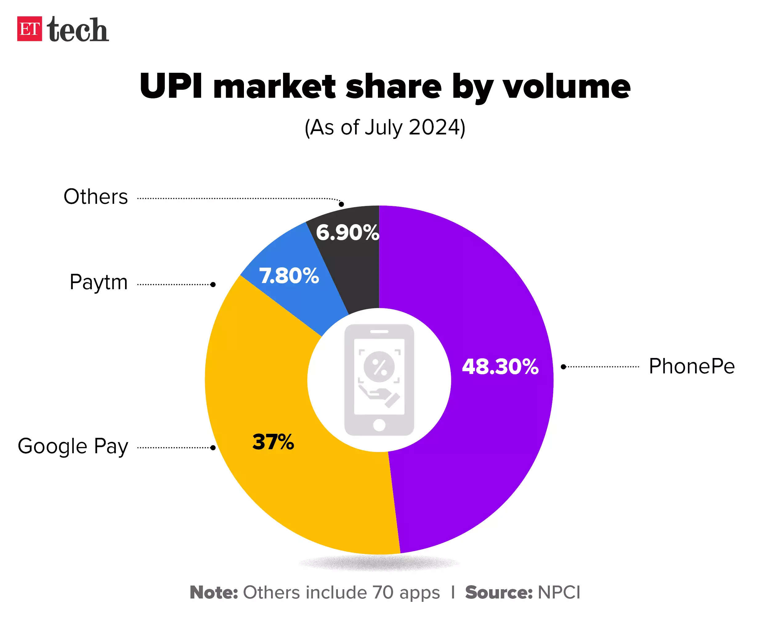 UPI market share gfx